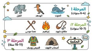 جدول تحفيظ القرآن للأطفال حسب العمر - قصص الأنبياء المناسبة لكل فئة عمرية
