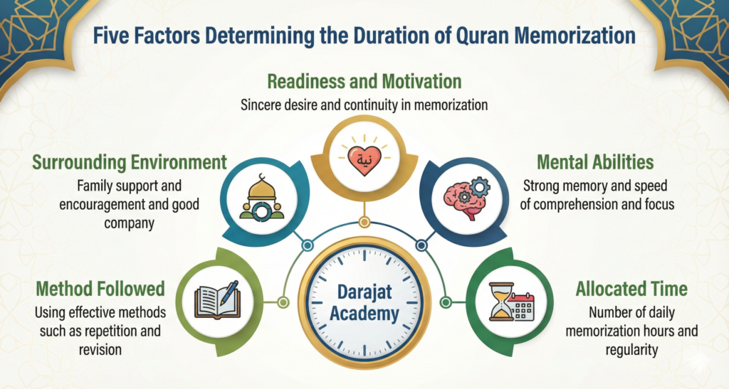 Quran memorization