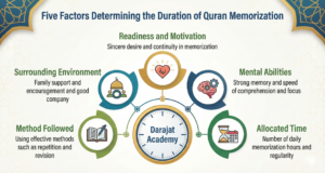 Quran memorization