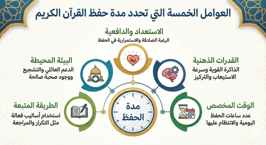  لماذا سؤال مدة حفظ القرآن سؤال مُضلِّل أحيانًا؟