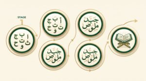 Qaida Noorania book stages from Arabic letters to connected Quran reading